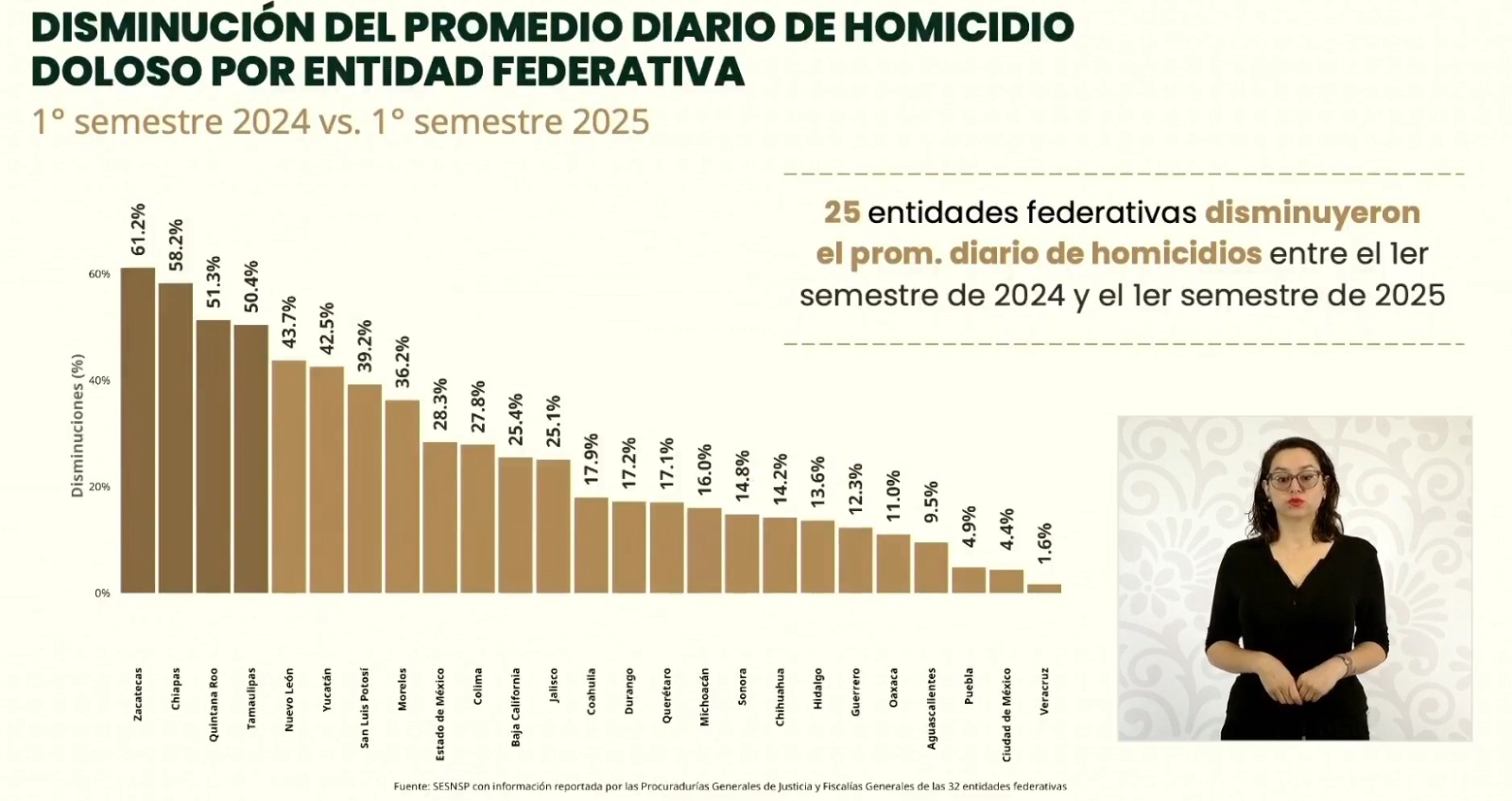 Tamaulipas entre las entidades con mayor reducción de homicidios dolosos Tamaulipas entre las entidades con mayor reducción de homicidios dolosos