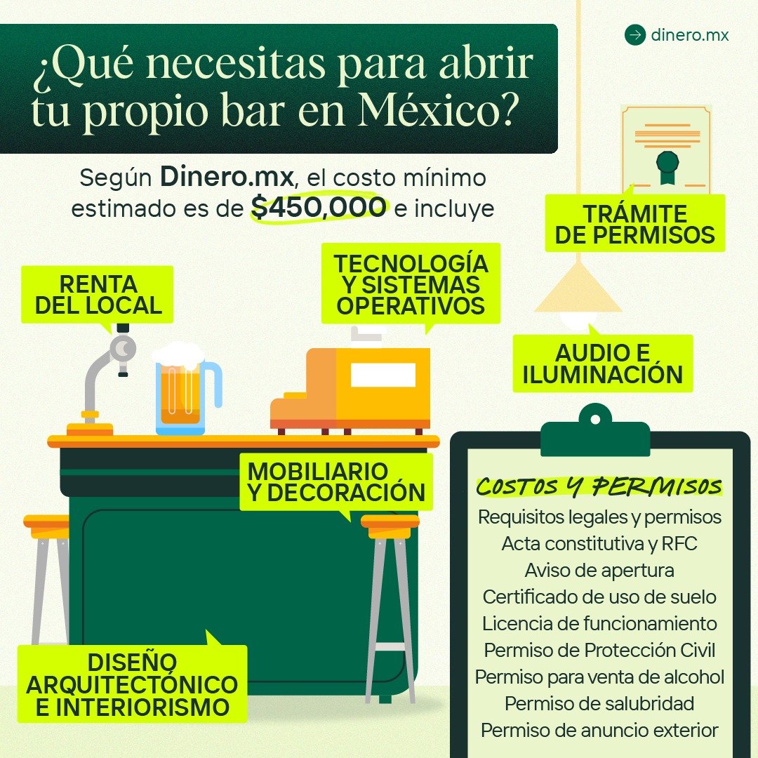 Emprender en México: Esto cuesta abrir un bar de acuerdo a Dinero.Mx Emprender en México: Esto cuesta abrir un bar de acuerdo a Dinero.Mx
