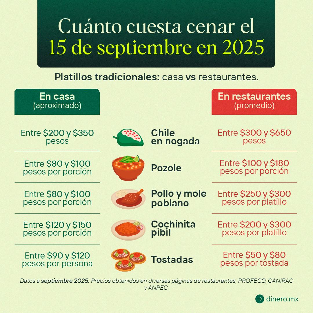 Mexicanos gastarán hasta 71% de su salario en comida y bebidas para este 15 de septiembre: Dinero.mx Mexicanos gastarán hasta 71% de su salario en comida y bebidas para este 15 de septiembre: Dinero.mx