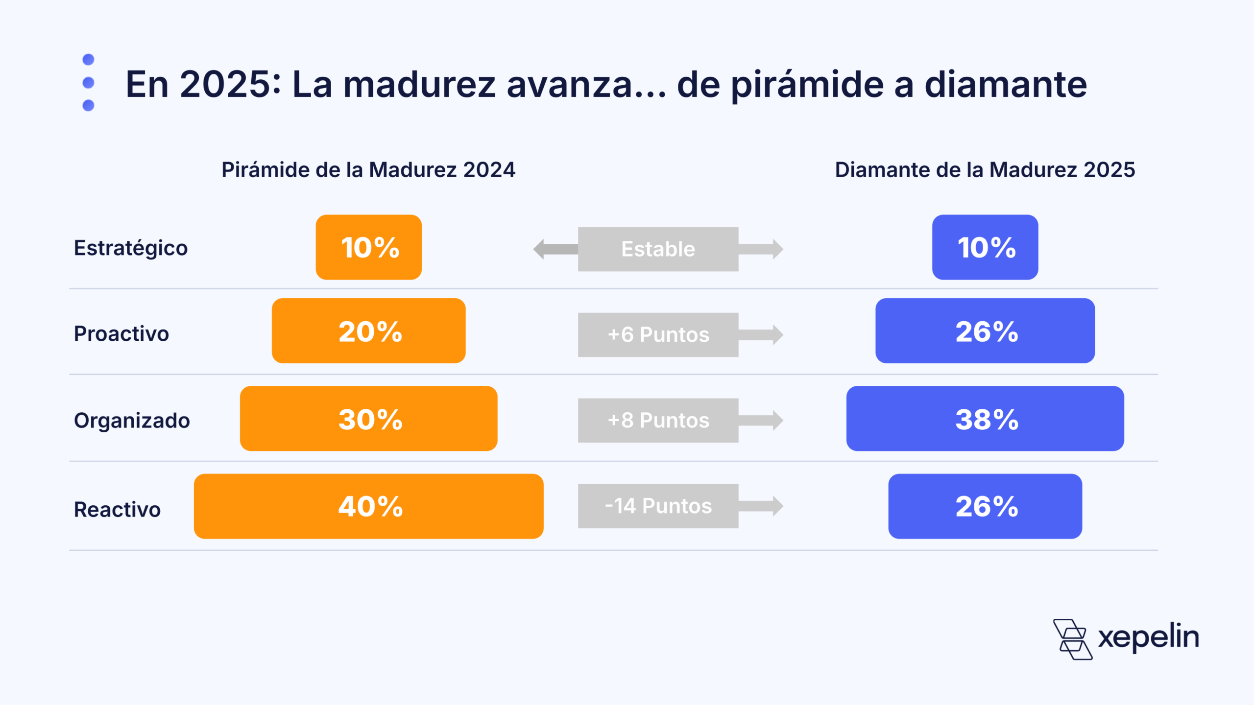 Nuevo estudio de Xepelin muestra avances en madurez financiera Nuevo estudio de Xepelin muestra avances en madurez financiera