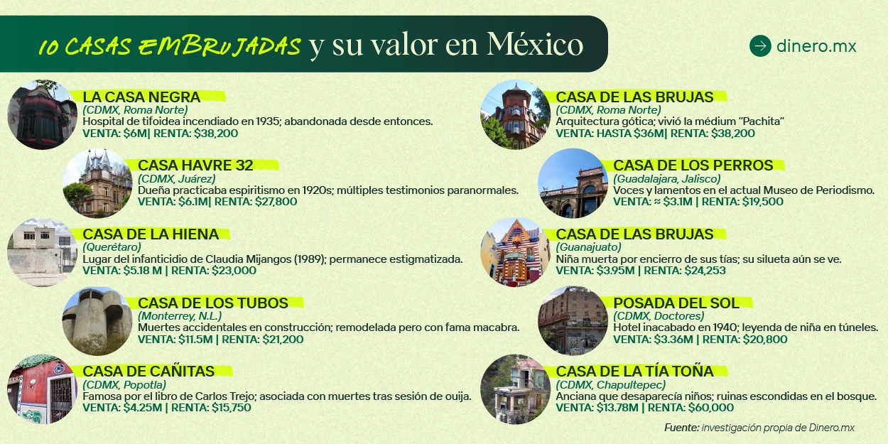 Dinero.MX: Esto cuesta vivir en las casas más embrujadas de México Dinero.MX: Esto cuesta vivir en las casas más embrujadas de México
