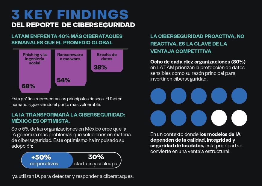 Crecen incidentes cibernéticos en LATAM y la IA como eje estratégico de ciberseguridad, según Incode Crecen incidentes cibernéticos en LATAM y la IA como eje estratégico de ciberseguridad, según Incode